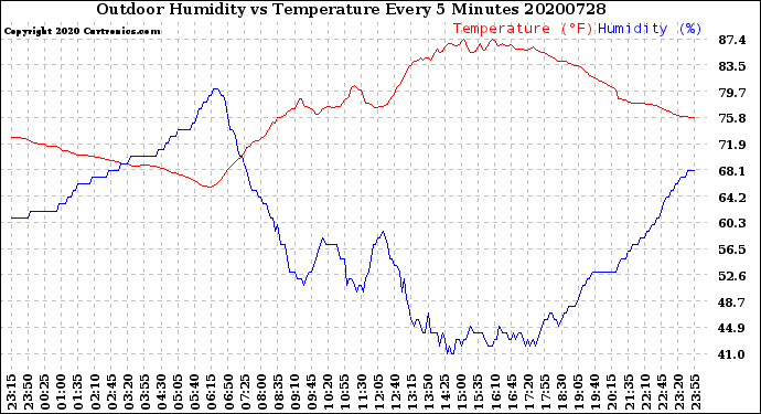 Milwaukee Weather Outdoor Humidity<br>vs Temperature<br>Every 5 Minutes