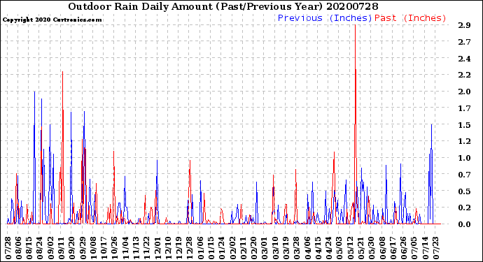 Milwaukee Weather Outdoor Rain<br>Daily Amount<br>(Past/Previous Year)