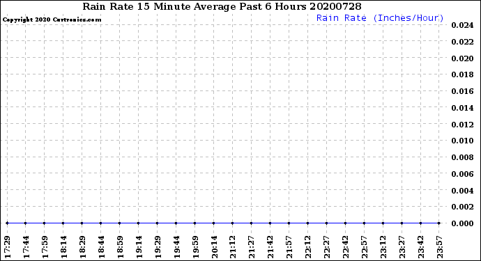 Milwaukee Weather Rain Rate<br>15 Minute Average<br>Past 6 Hours