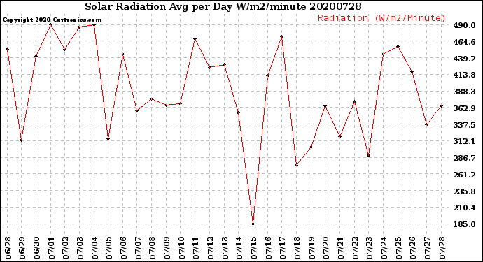 Milwaukee Weather Solar Radiation<br>Avg per Day W/m2/minute