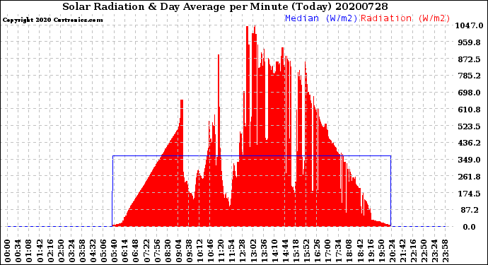 Milwaukee Weather Solar Radiation<br>& Day Average<br>per Minute<br>(Today)