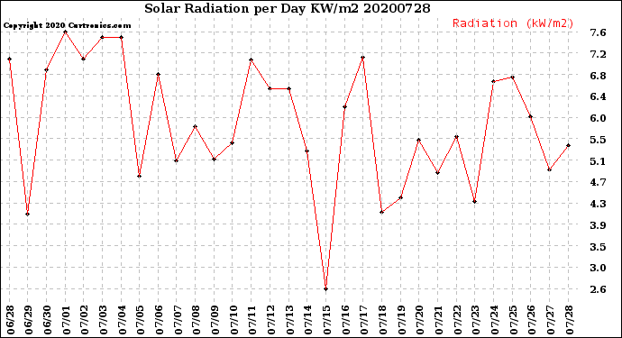 Milwaukee Weather Solar Radiation<br>per Day KW/m2