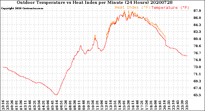 Milwaukee Weather Outdoor Temperature<br>vs Heat Index<br>per Minute<br>(24 Hours)