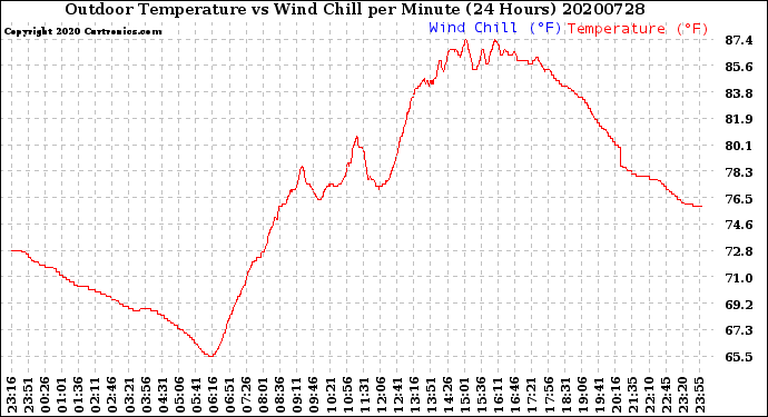 Milwaukee Weather Outdoor Temperature<br>vs Wind Chill<br>per Minute<br>(24 Hours)