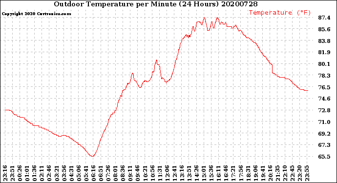 Milwaukee Weather Outdoor Temperature<br>per Minute<br>(24 Hours)