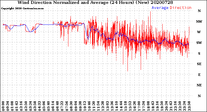 Milwaukee Weather Wind Direction<br>Normalized and Average<br>(24 Hours) (New)