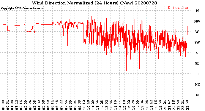 Milwaukee Weather Wind Direction<br>Normalized<br>(24 Hours) (New)
