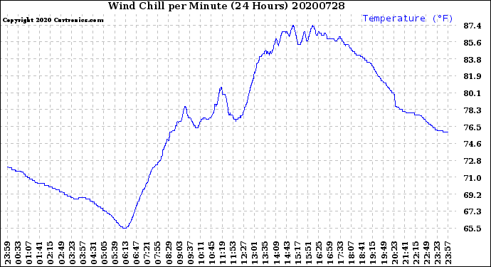 Milwaukee Weather Wind Chill<br>per Minute<br>(24 Hours)