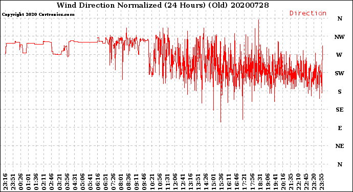 Milwaukee Weather Wind Direction<br>Normalized<br>(24 Hours) (Old)
