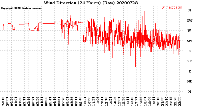 Milwaukee Weather Wind Direction<br>(24 Hours) (Raw)