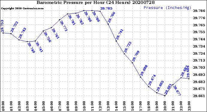 Milwaukee Weather Barometric Pressure<br>per Hour<br>(24 Hours)