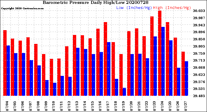 Milwaukee Weather Barometric Pressure<br>Daily High/Low