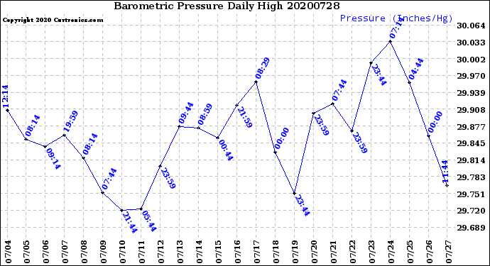 Milwaukee Weather Barometric Pressure<br>Daily High