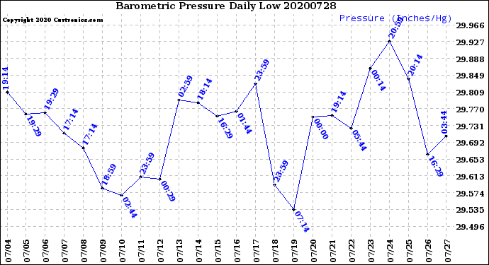 Milwaukee Weather Barometric Pressure<br>Daily Low