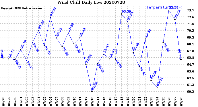 Milwaukee Weather Wind Chill<br>Daily Low