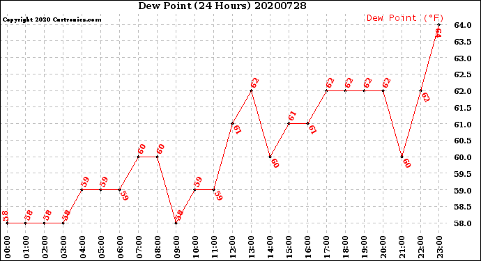 Milwaukee Weather Dew Point<br>(24 Hours)