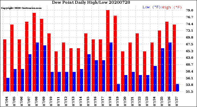 Milwaukee Weather Dew Point<br>Daily High/Low