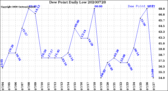 Milwaukee Weather Dew Point<br>Daily Low