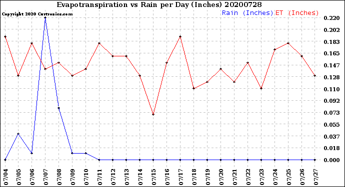Milwaukee Weather Evapotranspiration<br>vs Rain per Day<br>(Inches)