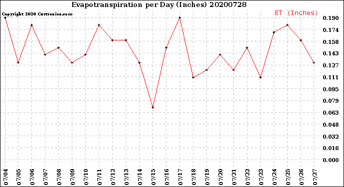 Milwaukee Weather Evapotranspiration<br>per Day (Inches)