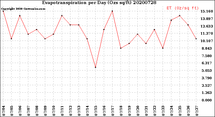 Milwaukee Weather Evapotranspiration<br>per Day (Ozs sq/ft)