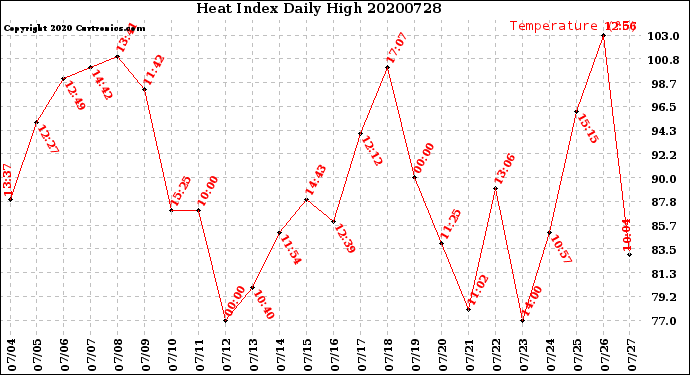 Milwaukee Weather Heat Index<br>Daily High