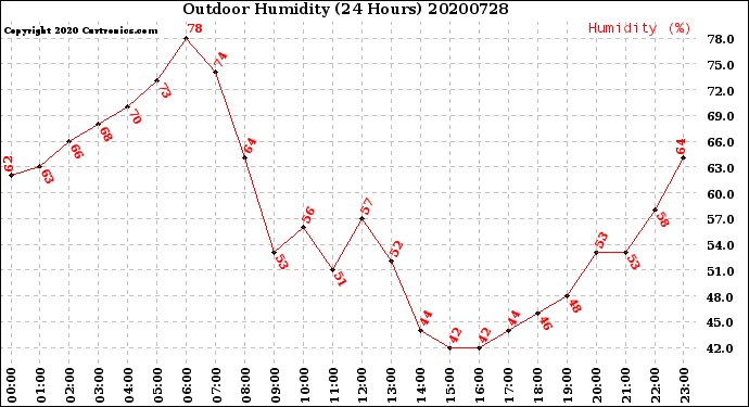 Milwaukee Weather Outdoor Humidity<br>(24 Hours)