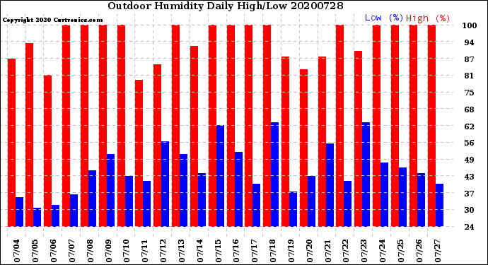 Milwaukee Weather Outdoor Humidity<br>Daily High/Low