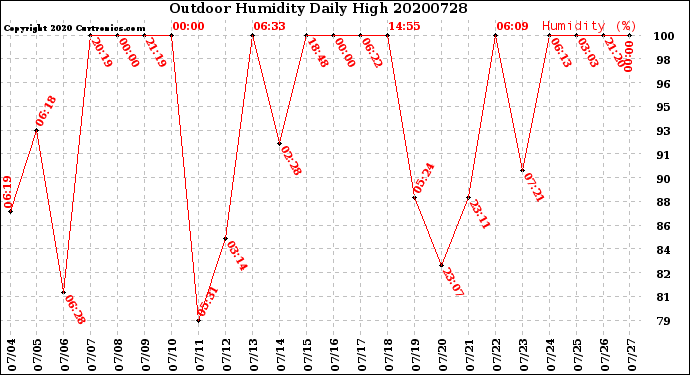 Milwaukee Weather Outdoor Humidity<br>Daily High
