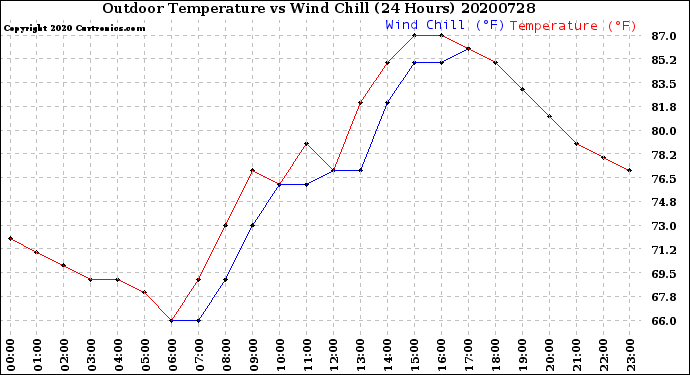 Milwaukee Weather Outdoor Temperature<br>vs Wind Chill<br>(24 Hours)