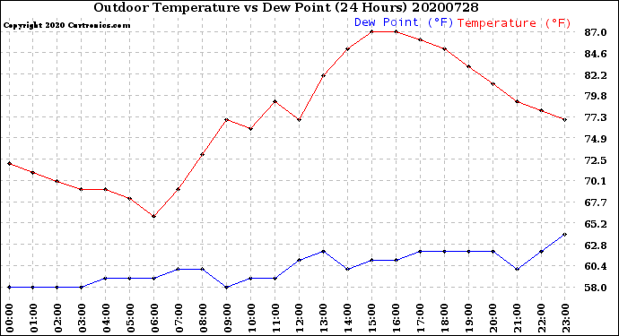 Milwaukee Weather Outdoor Temperature<br>vs Dew Point<br>(24 Hours)