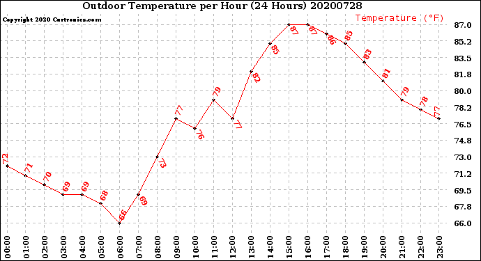 Milwaukee Weather Outdoor Temperature<br>per Hour<br>(24 Hours)