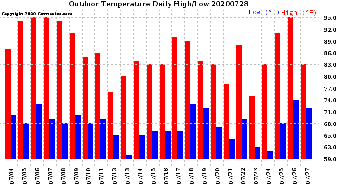 Milwaukee Weather Outdoor Temperature<br>Daily High/Low