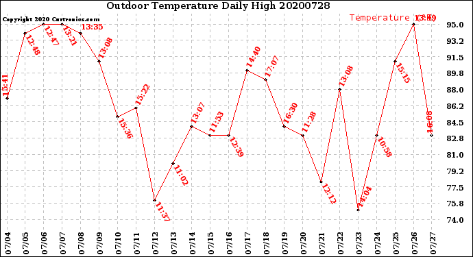 Milwaukee Weather Outdoor Temperature<br>Daily High