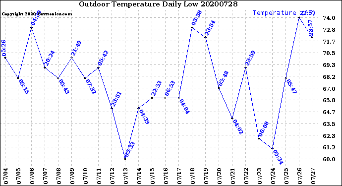 Milwaukee Weather Outdoor Temperature<br>Daily Low