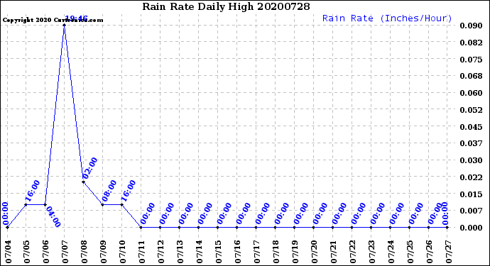 Milwaukee Weather Rain Rate<br>Daily High