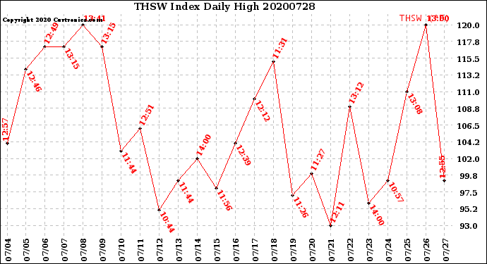Milwaukee Weather THSW Index<br>Daily High