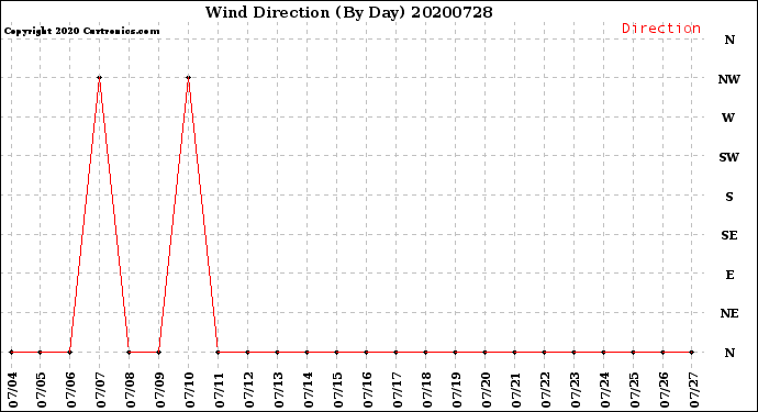 Milwaukee Weather Wind Direction<br>(By Day)