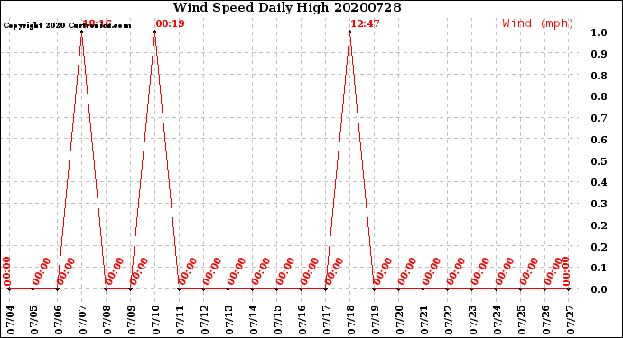 Milwaukee Weather Wind Speed<br>Daily High