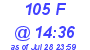 Milwaukee Weather THSW Index High Today