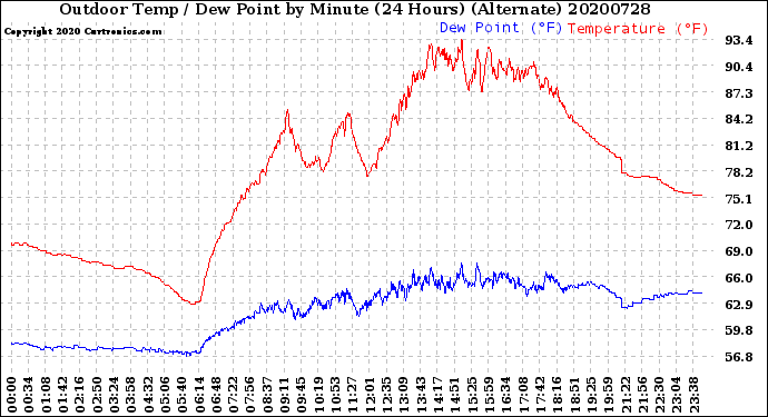 Milwaukee Weather Outdoor Temp / Dew Point<br>by Minute<br>(24 Hours) (Alternate)