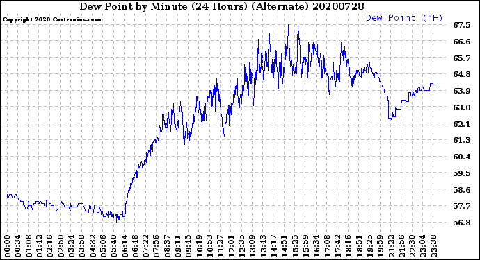 Milwaukee Weather Dew Point<br>by Minute<br>(24 Hours) (Alternate)