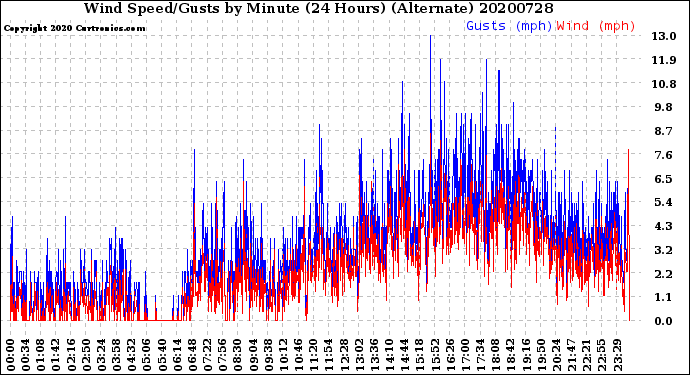 Milwaukee Weather Wind Speed/Gusts<br>by Minute<br>(24 Hours) (Alternate)