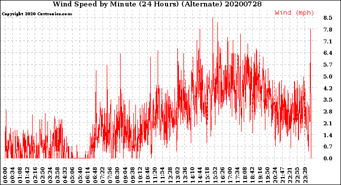 Milwaukee Weather Wind Speed<br>by Minute<br>(24 Hours) (Alternate)