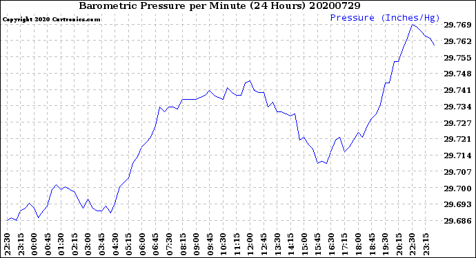 Milwaukee Weather Barometric Pressure<br>per Minute<br>(24 Hours)
