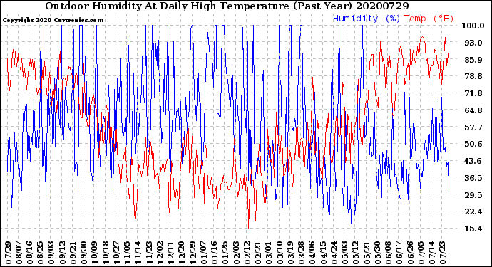 Milwaukee Weather Outdoor Humidity<br>At Daily High<br>Temperature<br>(Past Year)