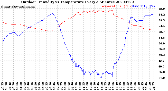 Milwaukee Weather Outdoor Humidity<br>vs Temperature<br>Every 5 Minutes