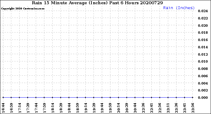 Milwaukee Weather Rain<br>15 Minute Average<br>(Inches)<br>Past 6 Hours