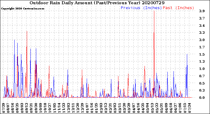 Milwaukee Weather Outdoor Rain<br>Daily Amount<br>(Past/Previous Year)