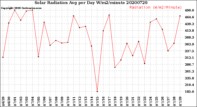 Milwaukee Weather Solar Radiation<br>Avg per Day W/m2/minute